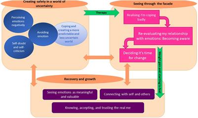 Seeing Through the Façade of Anorexia: A Grounded Theory of Emotional Change Processes Associated With Recovery From Anorexia Nervosa